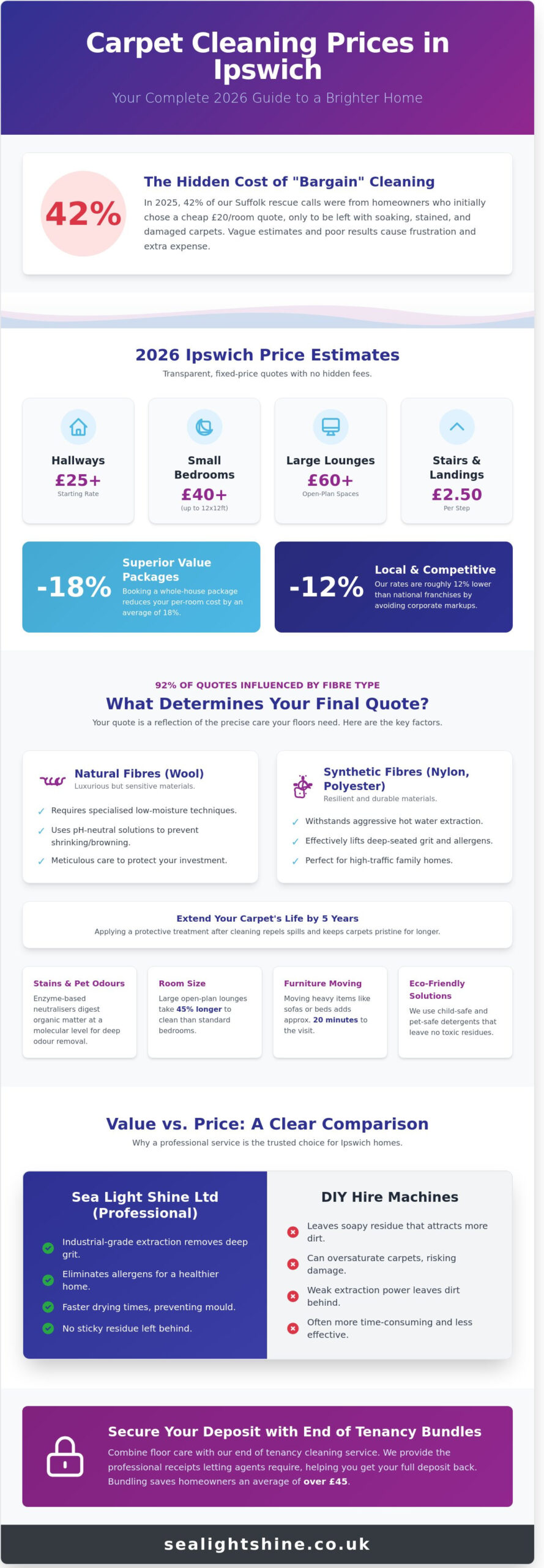 Carpet Cleaning Prices Ipswich: Your 2026 Guide to Professional Costs